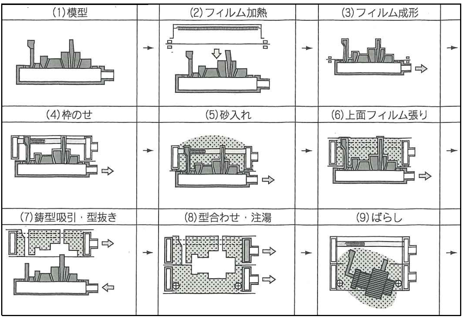 Vプロセス鋳造法の製造工程