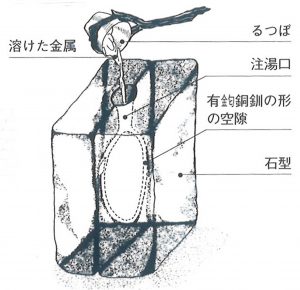 合わせ型（釧を作る石の鋳型）